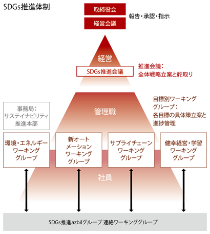 SDGs推進体制