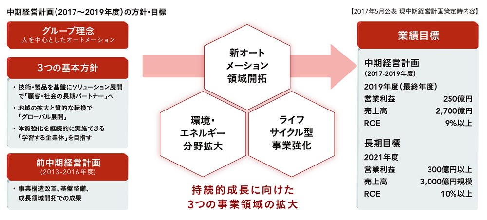 中期経営計画(2017~2019年度)の方針・目標