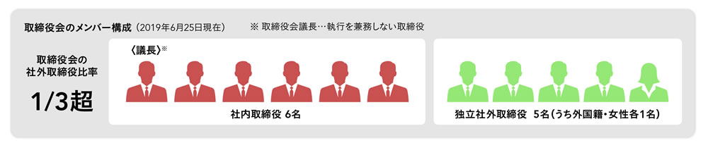 取締役会のメンバー構成 (2019年6月25日現在)