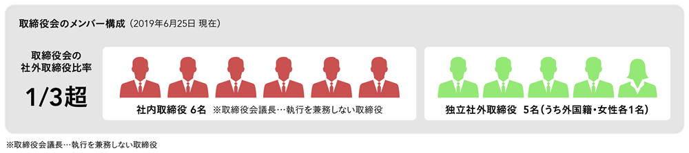 取締役会のメンバー構成 (2019年6月25日現在)