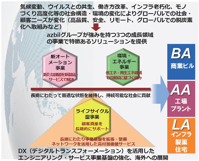 オートメーション技術を共通基盤とした3つの成長事業領域