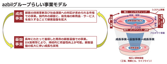 azbilグループらしい事業モデル