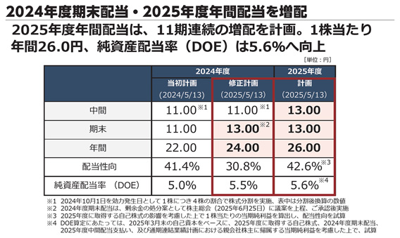2024年度期末配当・2025年度年間配当を増配