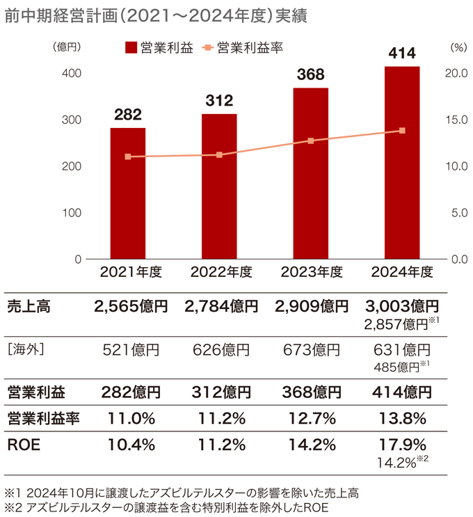 前中期経営計画(2021~2024年度)実績
