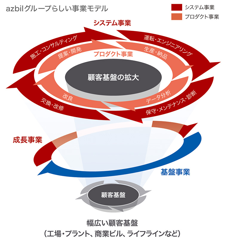 azbilグループらしい事業モデル