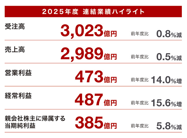 2025年度 連結業績ハイライト