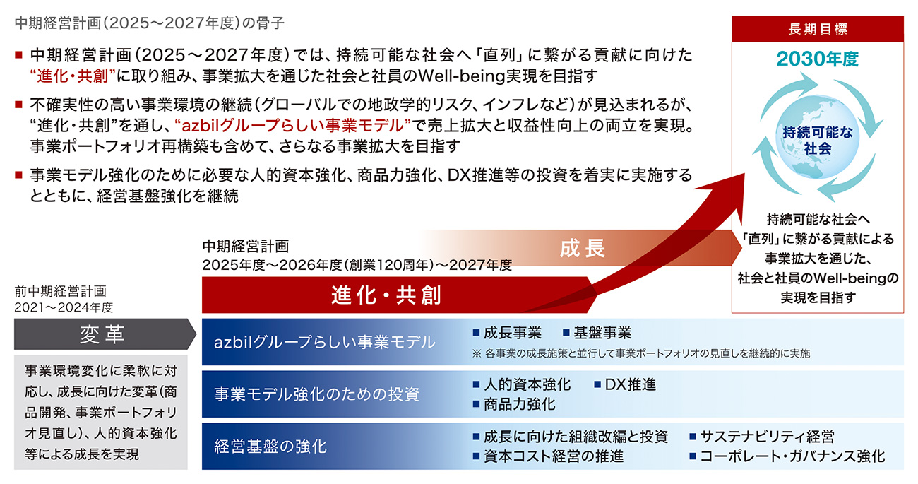 中期経営計画（2025～2027年度）の骨子