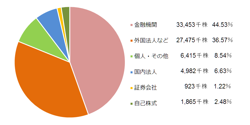 所有者別状況