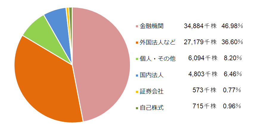 所有者別状況
