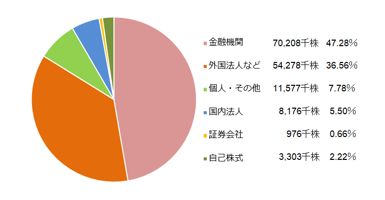 所有者別状況