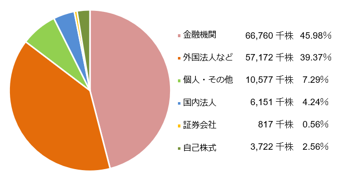 所有者別状況
