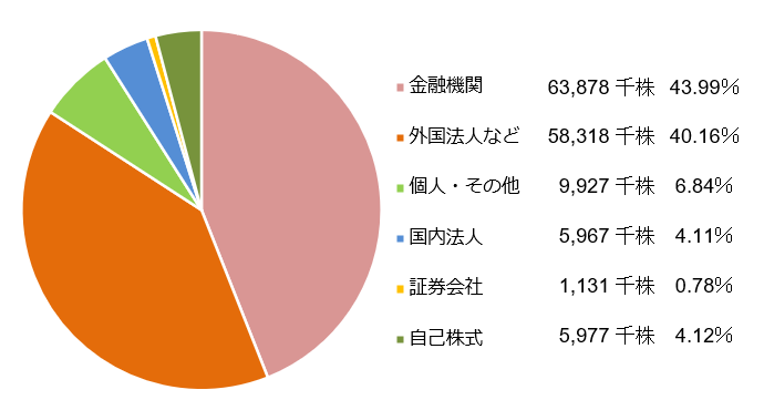 所有者別状況