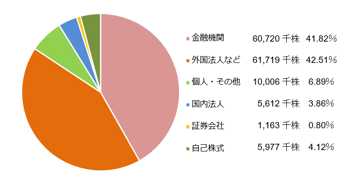 所有者別状況