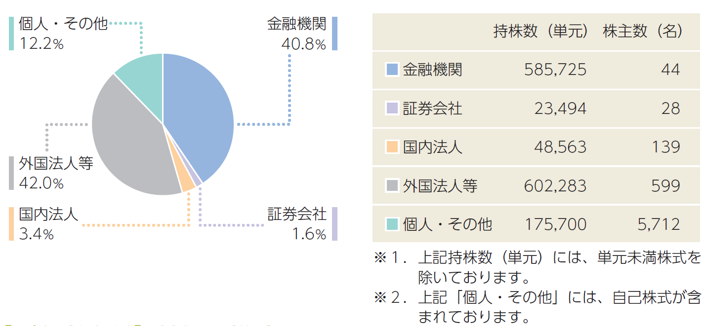 所有者別状況""