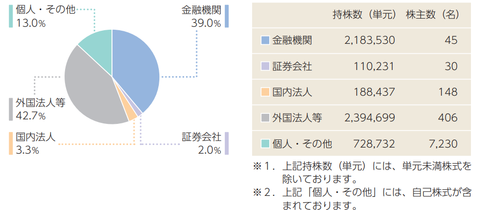 所有者別状況""