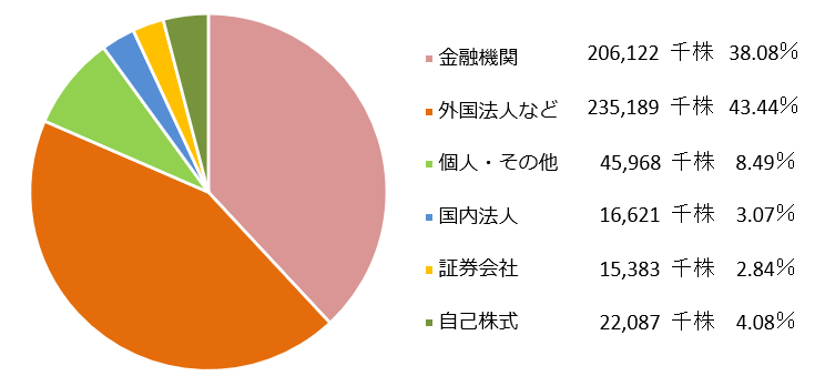 所有者別状況""