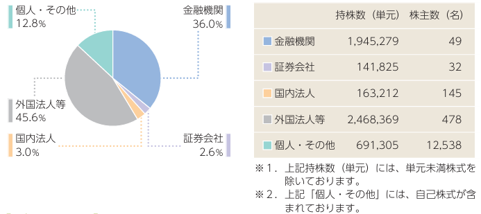 所有者別状況""