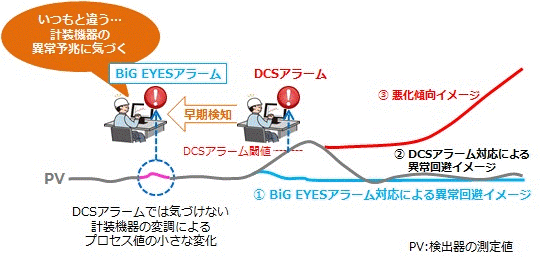 BiG EYESによる異常兆候検知と、異常回避のイメージ(①がBiG EYES)