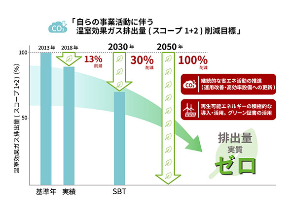 2050年 温室効果ガス排出削減長期ビジョン