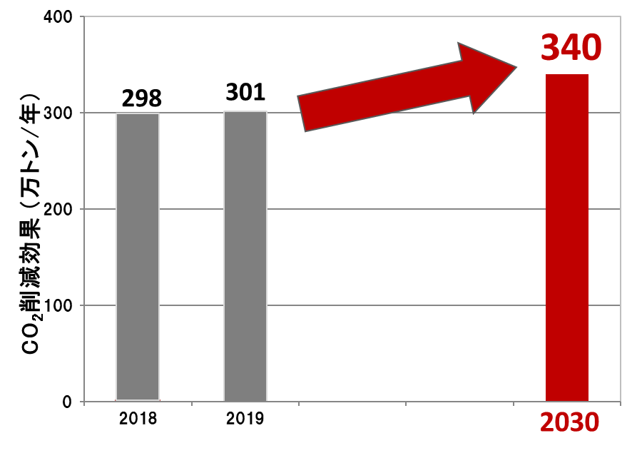 CO2削減効果