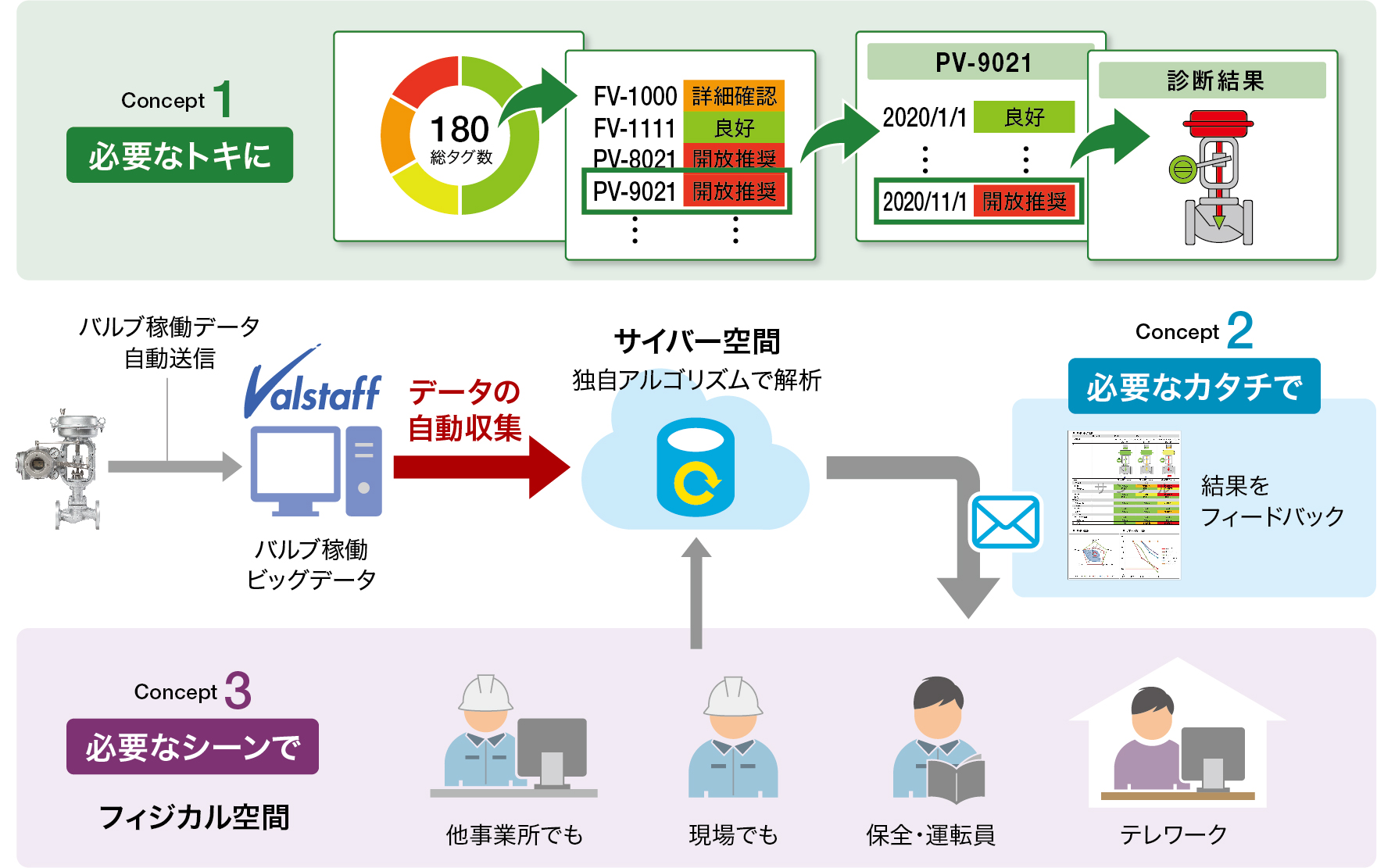 Dx Valve Cloud Service