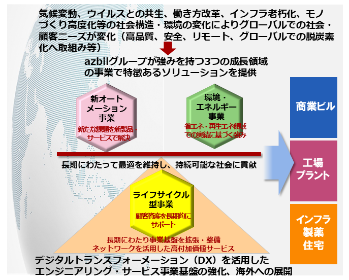 azbilグループ3つの成長事業領域