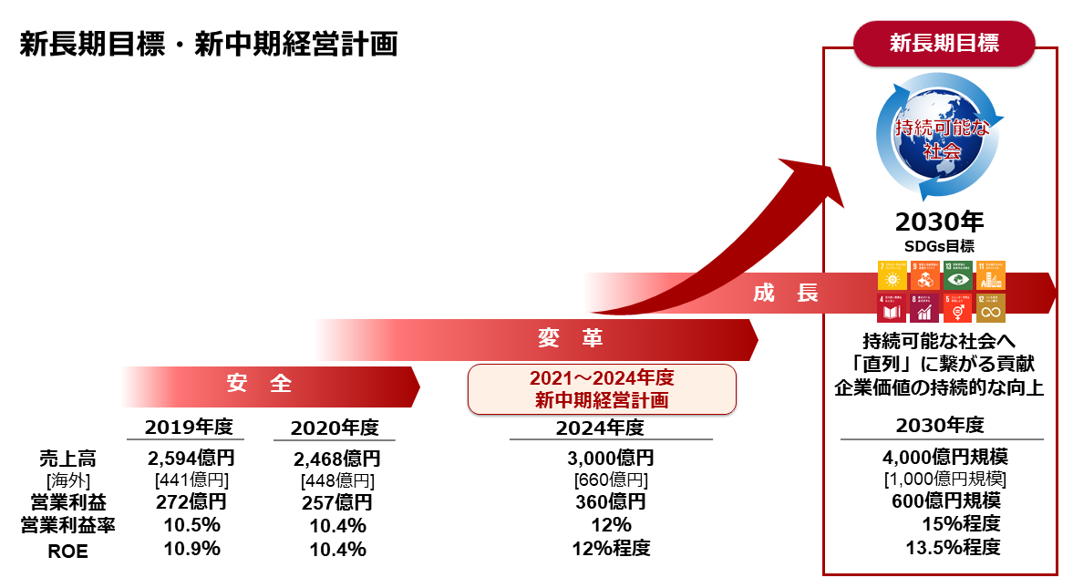 azbilグループ新長期目標・新中期経営計画