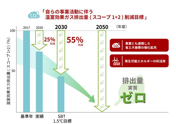 温室効果ガス排出量削減目標