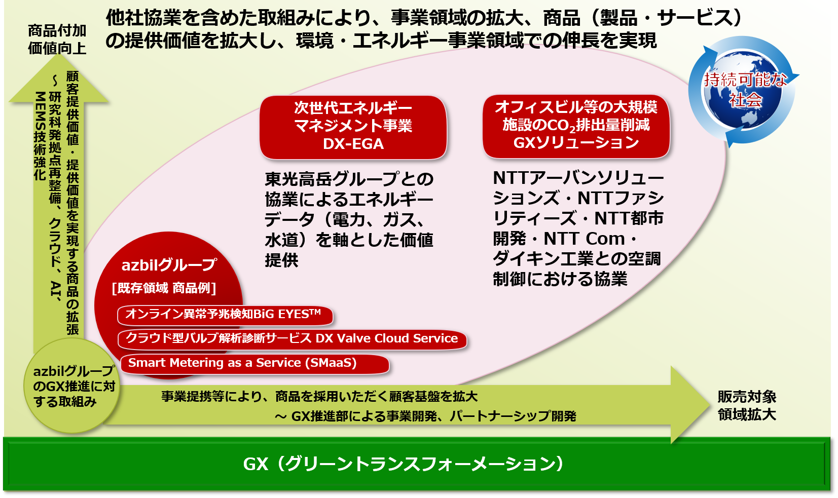 環境・エネルギー事業領域におけるGX推進イメージ