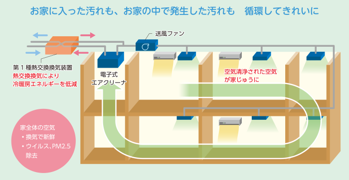 全館空気清浄 換気システム「e-kikubari」