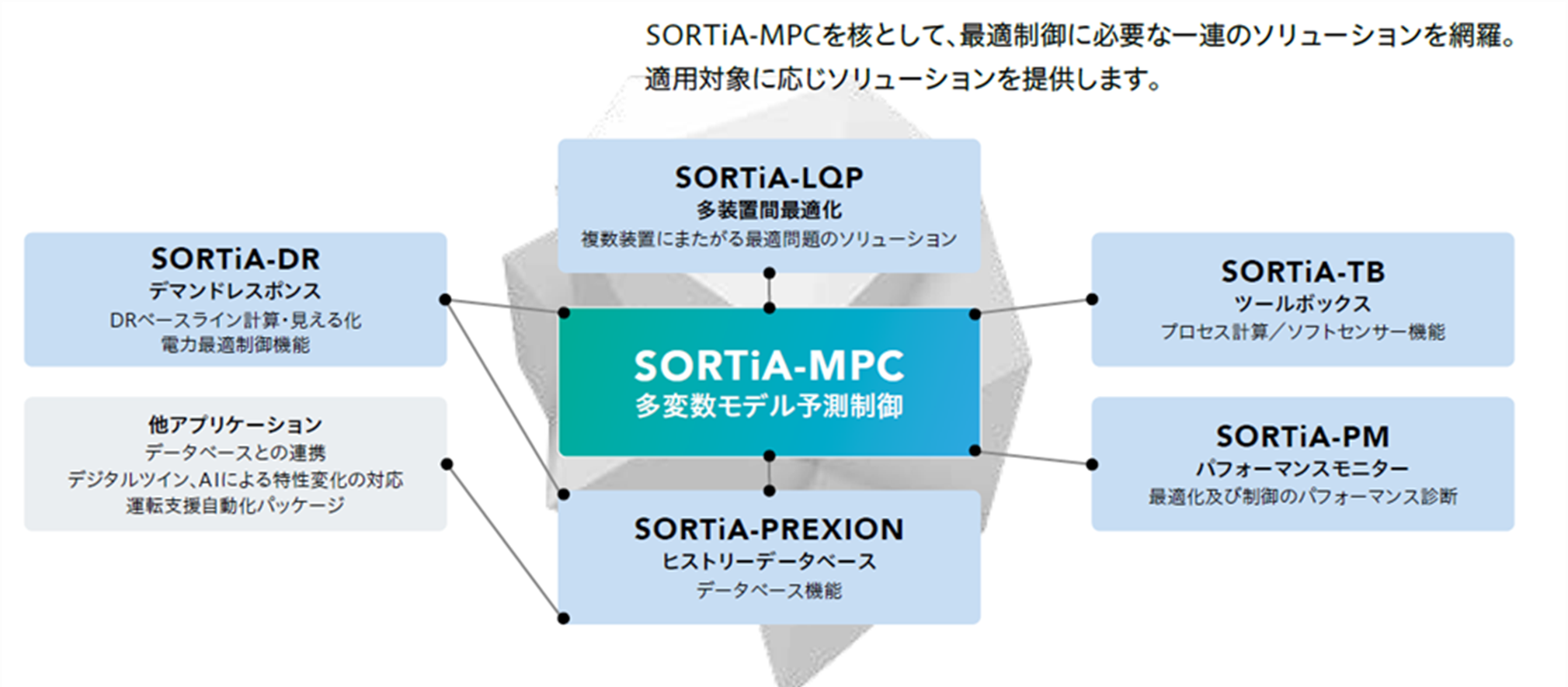 SORTiA R200シリーズ