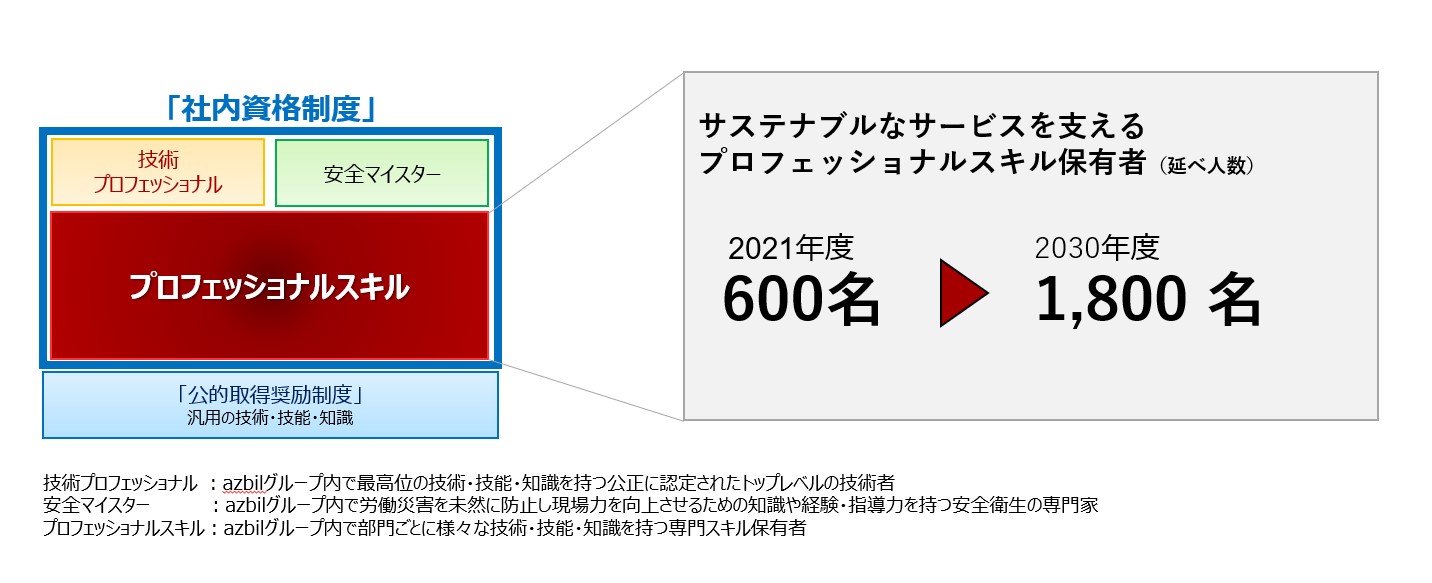 azbilグループSDGs目標