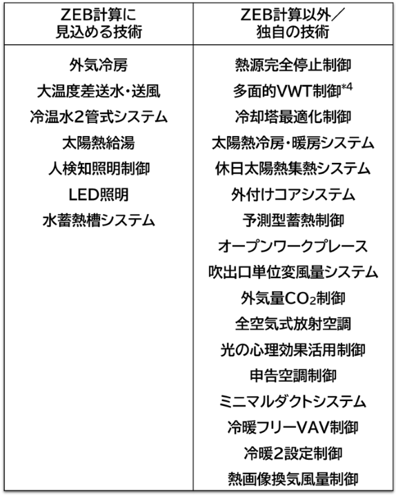 表１　導入した主な技術