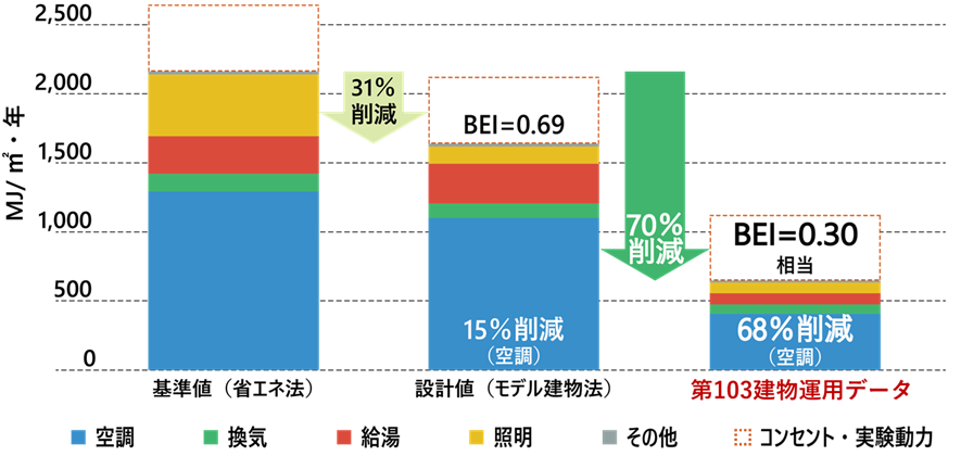 実運用で70％の省エネルギーを実現