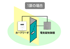 1扉の場合