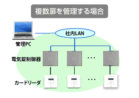 複数扉を管理する場合