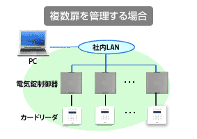 複数扉を管理する場合