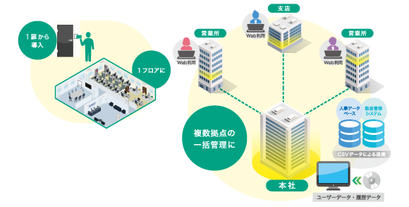 IDSMART-II 構成
