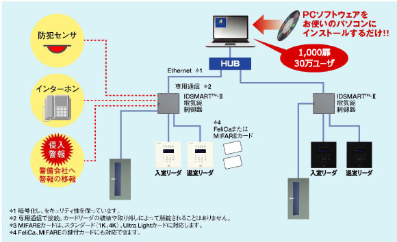 入退室管理システム IDSMART-II システム構成図