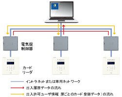 IDSMART-II 出入許可ユーザ情報の自動一括取込機能