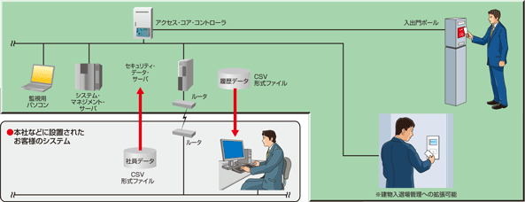 入出門管理システム　システム構成図