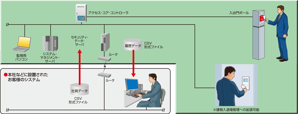 savic-net FX2 セキュリティ 入出門管理システム システム構成図