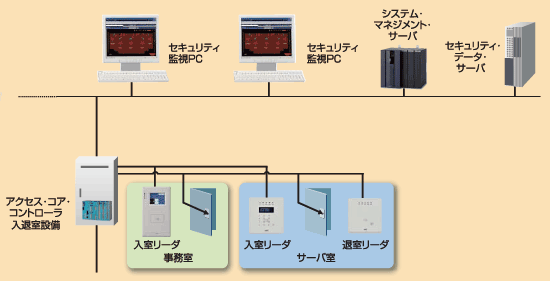 非接触ICカードリーダー　システム構成図