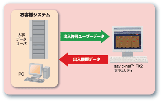 人事データベースとの連携機能