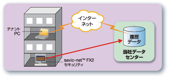 テナント向け出入履歴提供サービス