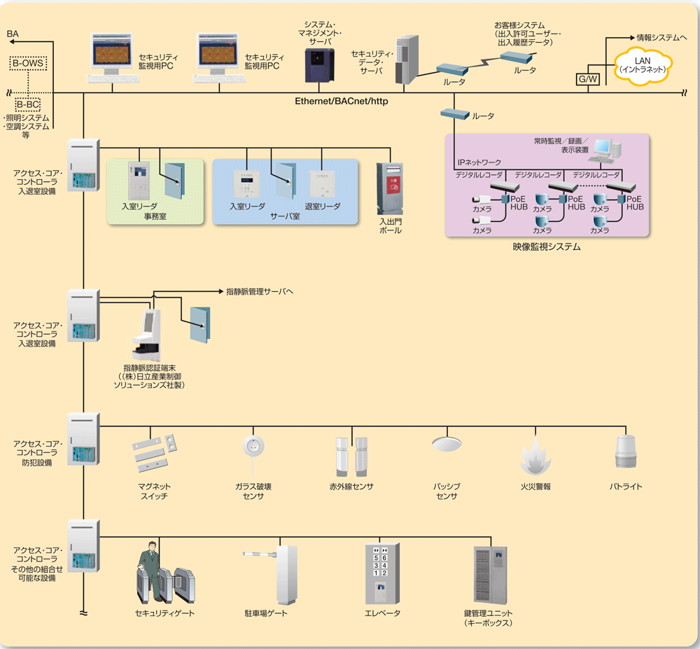 savic-net FX2 セキュリティ システム構成図