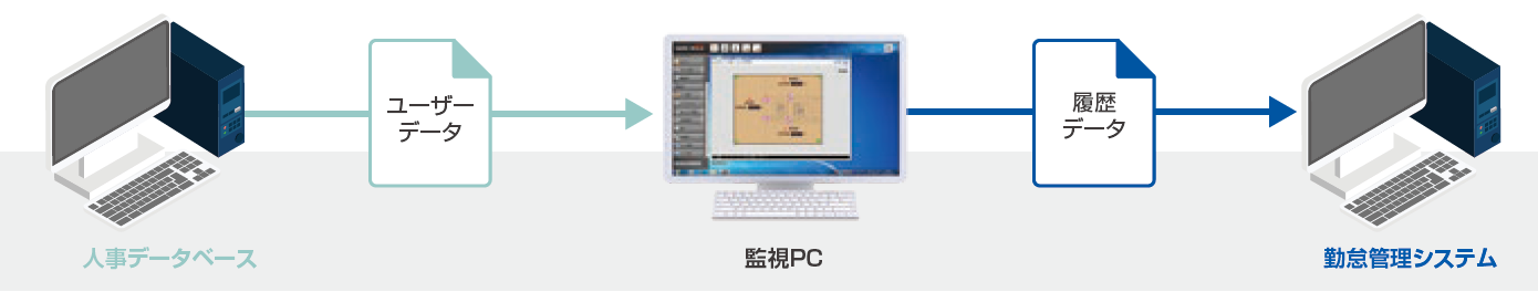 出入履歴データ管理