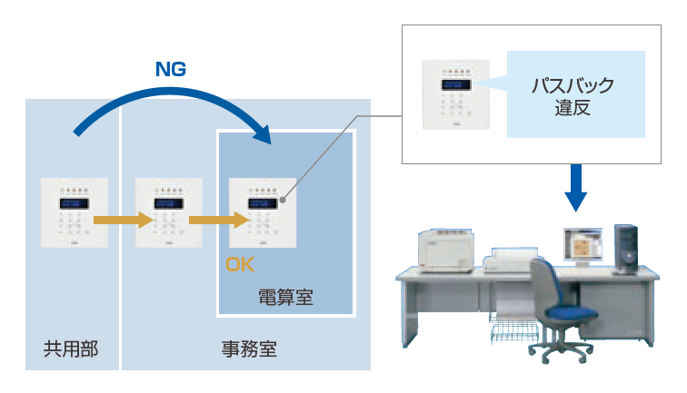 アンチパスバック機能