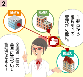 アズビルの入退室管理システムなら、拠点から複数拠点の管理が可能に。全拠点、一律の基準に基づいて管理できます！