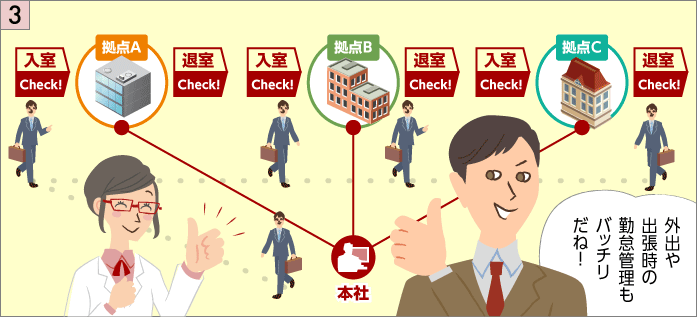 さらに、どの拠点でも入退履歴を残すことができるので…外出や出張時の勤怠管理も万全です。